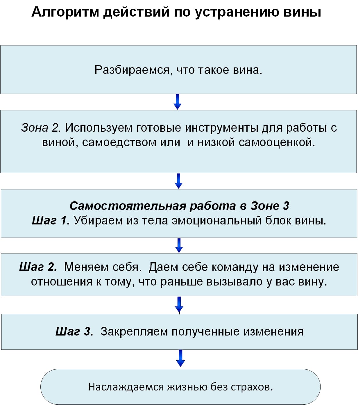 Чем отличается план от алгоритма