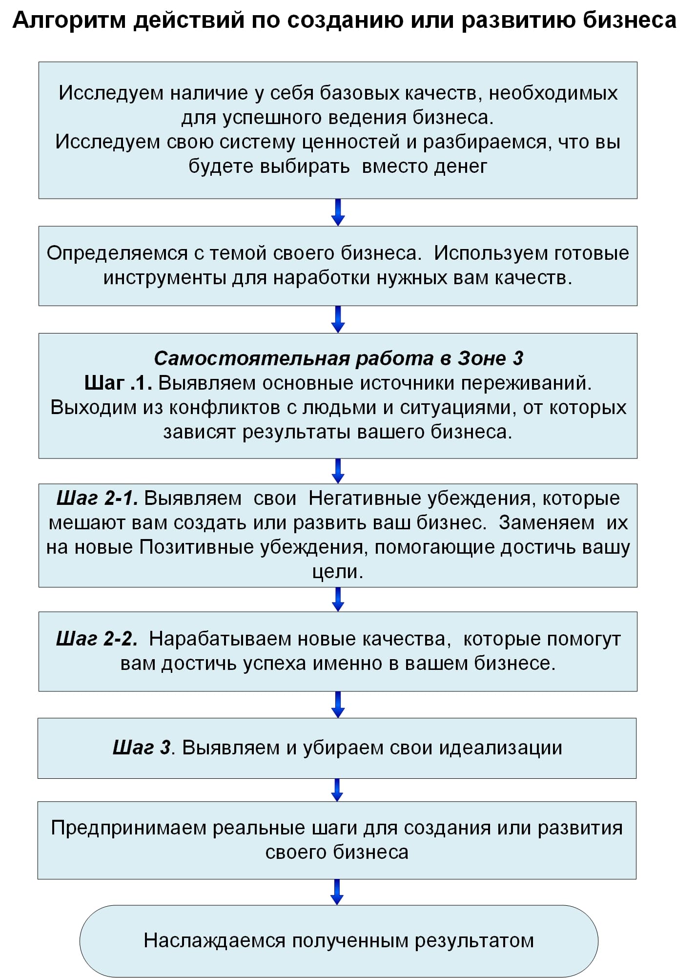 Алгоритм бизнеса