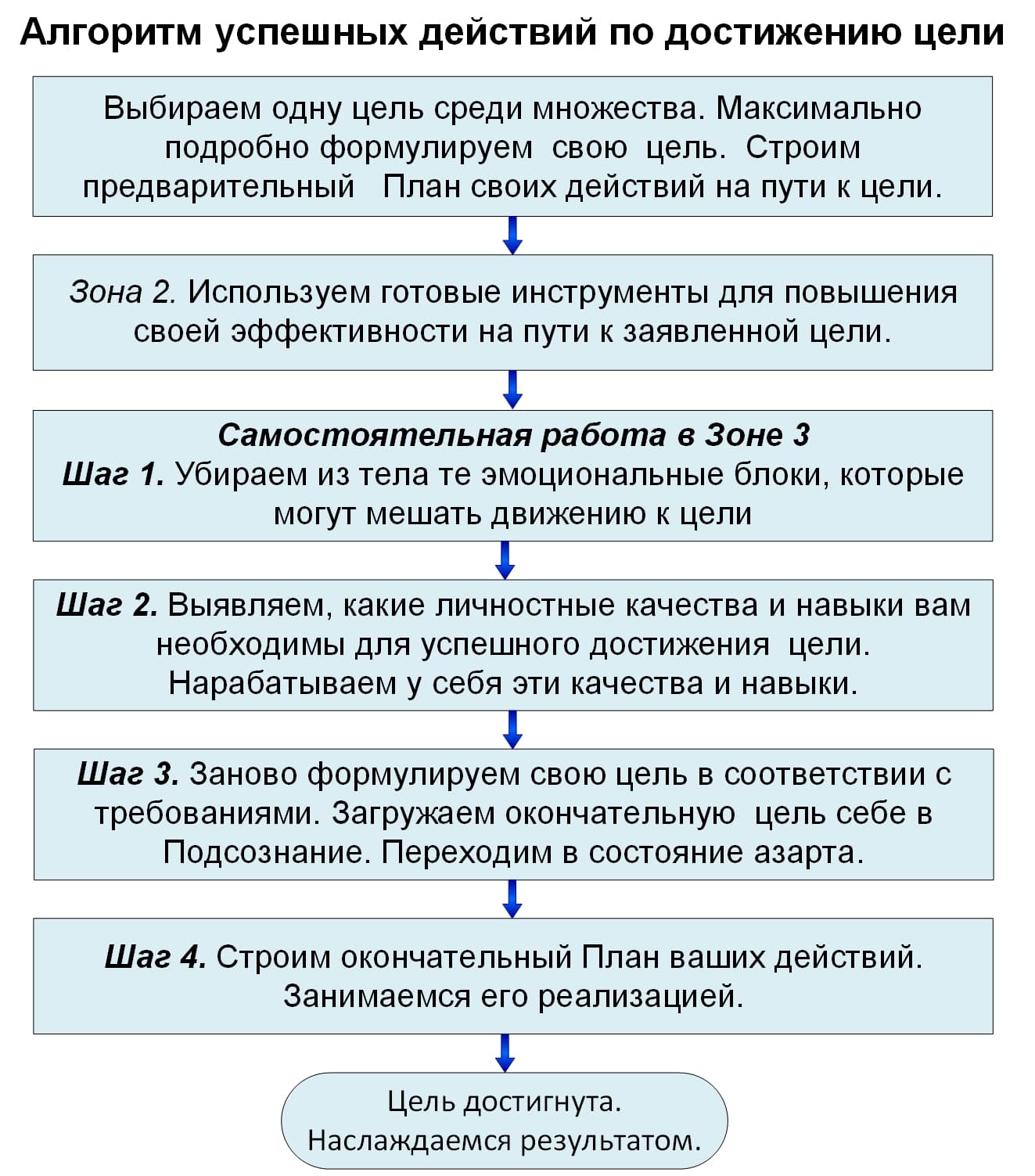 Ваш алгоритм. Алгоритм достижения цели. Алгоритм по достижению цели. Алгоритм достижения цели пример. Как достичь цели алгоритм.